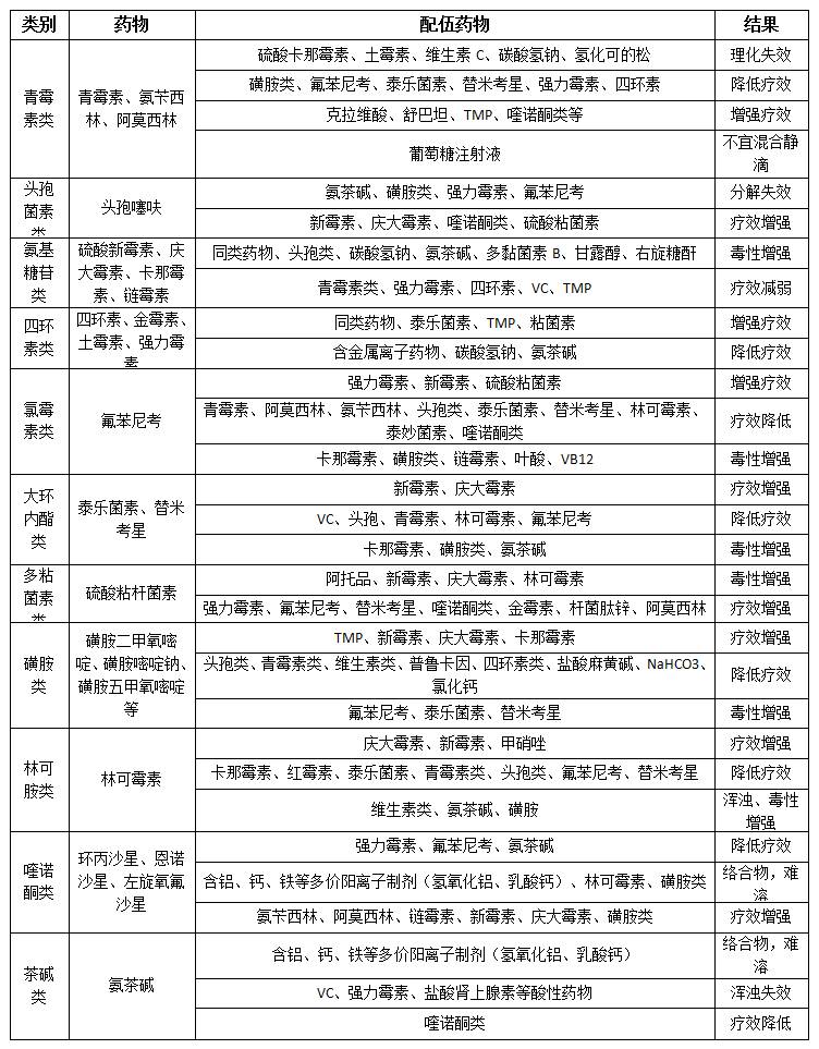 常用的药物配伍禁忌分为物理配伍禁忌,化学配伍禁忌和药理配伍禁忌